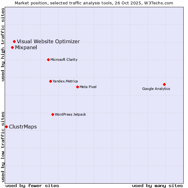 Market position of Visual Website Optimizer vs. Mixpanel vs. ClustrMaps