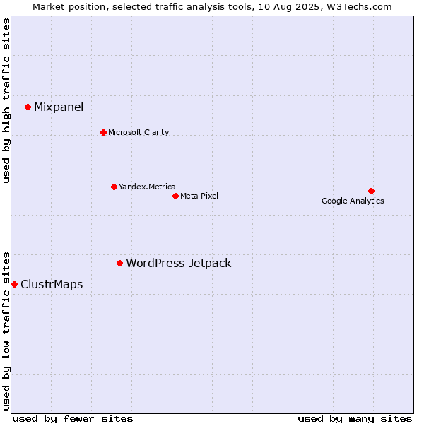 Market position of WordPress Jetpack vs. Mixpanel vs. ClustrMaps