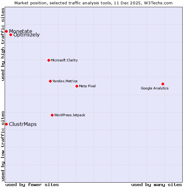 Market position of Optimizely vs. ClustrMaps vs. Monetate
