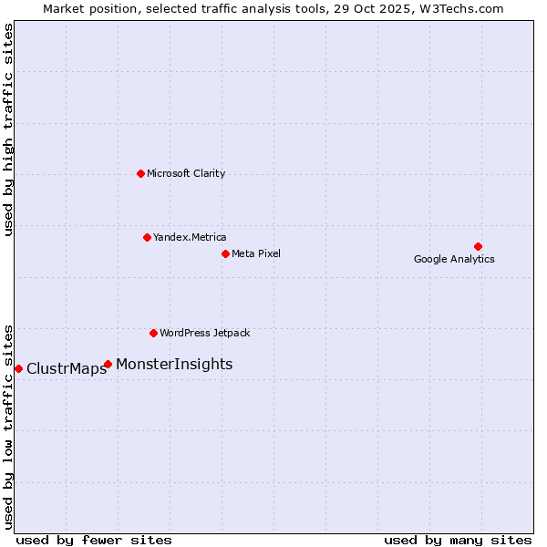 Market position of MonsterInsights vs. ClustrMaps