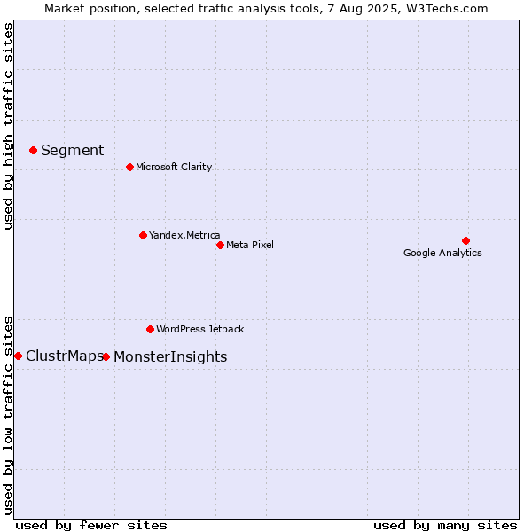 Market position of MonsterInsights vs. Segment vs. ClustrMaps