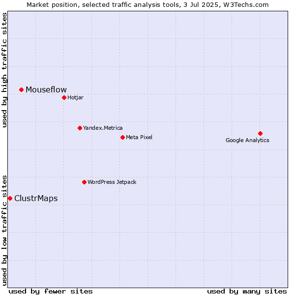 Market position of Mouseflow vs. ClustrMaps