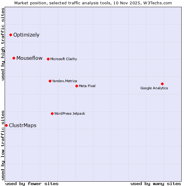Market position of Mouseflow vs. Optimizely vs. ClustrMaps
