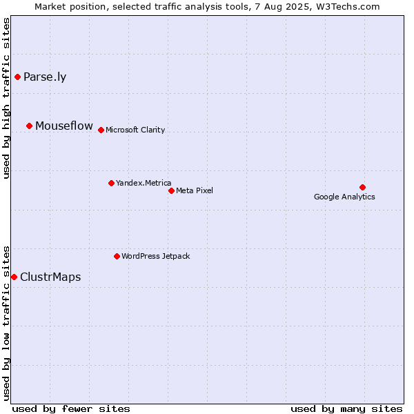 Market position of Mouseflow vs. Parse.ly vs. ClustrMaps