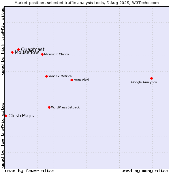 Market position of Quantcast vs. Mouseflow vs. ClustrMaps
