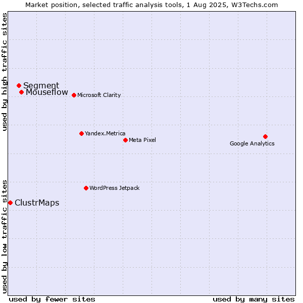 Market position of Mouseflow vs. Segment vs. ClustrMaps