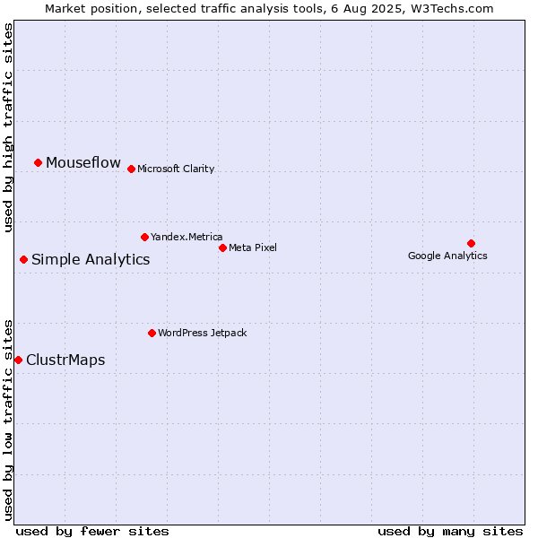 Market position of Mouseflow vs. Simple Analytics vs. ClustrMaps