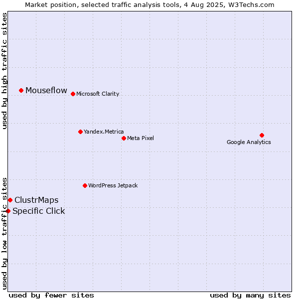 Market position of Mouseflow vs. ClustrMaps vs. Specific Click