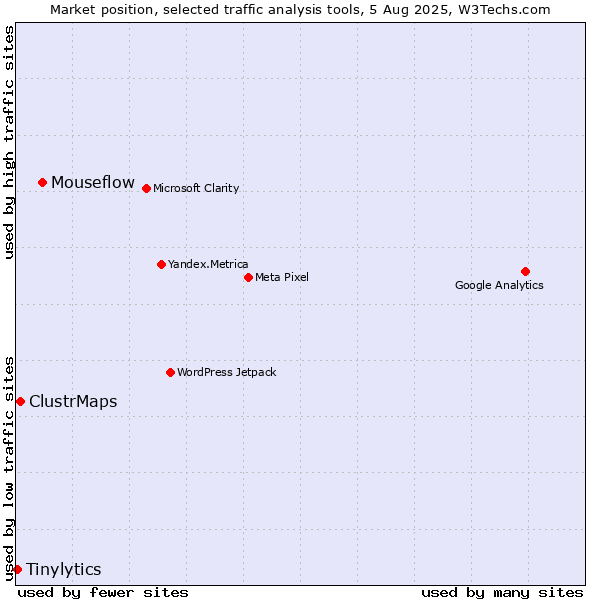 Market position of Mouseflow vs. ClustrMaps vs. Tinylytics