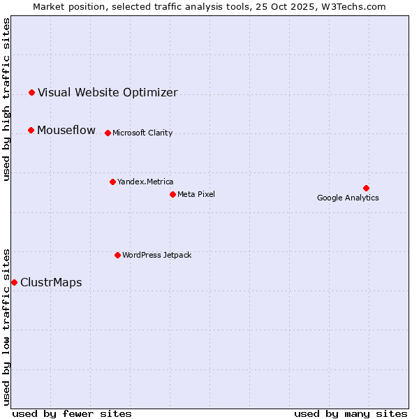 Market position of Visual Website Optimizer vs. Mouseflow vs. ClustrMaps