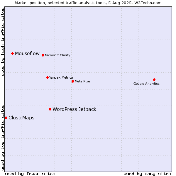 Market position of WordPress Jetpack vs. Mouseflow vs. ClustrMaps