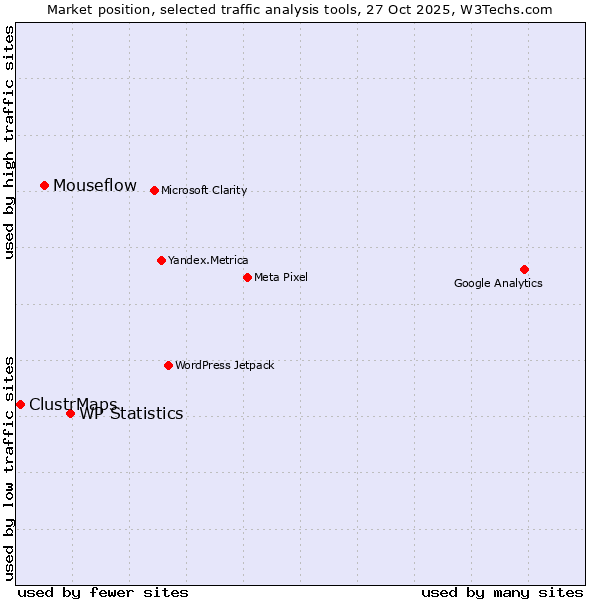 Market position of WP Statistics vs. Mouseflow vs. ClustrMaps