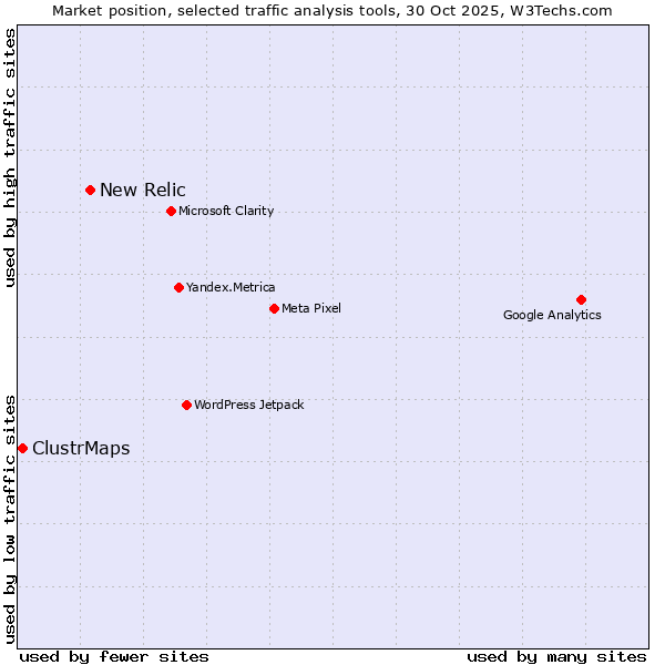 Market position of New Relic vs. ClustrMaps