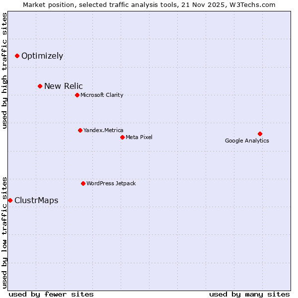 Market position of New Relic vs. Optimizely vs. ClustrMaps