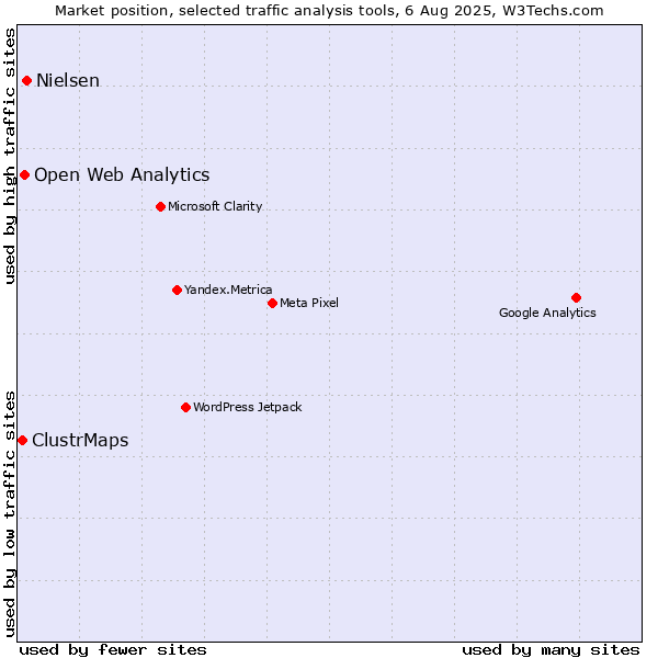 Market position of Nielsen vs. Open Web Analytics vs. ClustrMaps