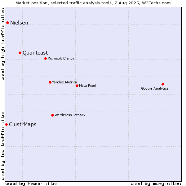 Market position of Quantcast vs. Nielsen vs. ClustrMaps