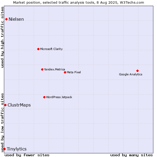 Market position of Nielsen vs. ClustrMaps vs. Tinylytics