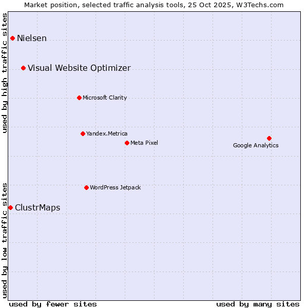 Market position of Visual Website Optimizer vs. Nielsen vs. ClustrMaps