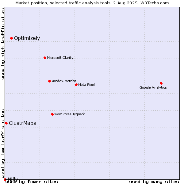 Market position of Optimizely vs. ClustrMaps vs. Nilly