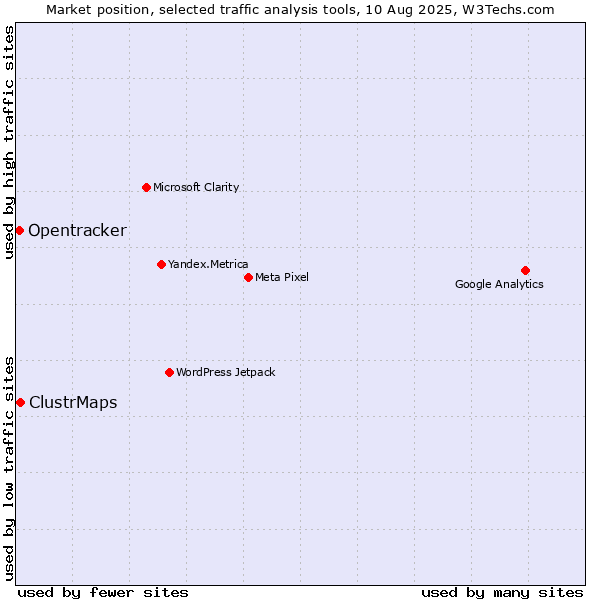 Market position of ClustrMaps vs. Opentracker