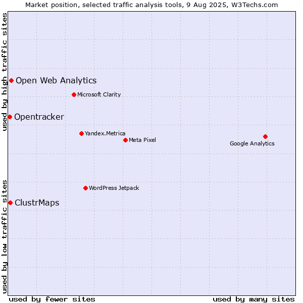 Market position of Open Web Analytics vs. ClustrMaps vs. Opentracker