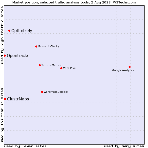 Market position of Optimizely vs. ClustrMaps vs. Opentracker