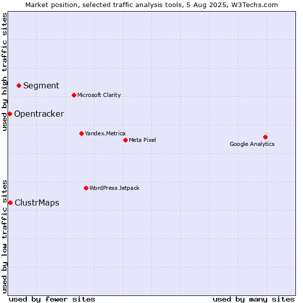Market position of Segment vs. ClustrMaps vs. Opentracker