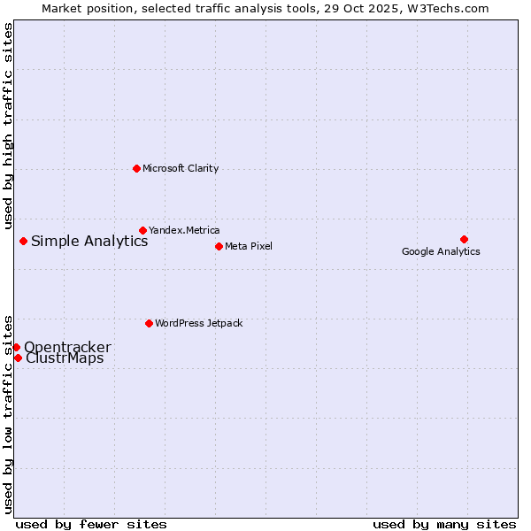Market position of Simple Analytics vs. ClustrMaps vs. Opentracker