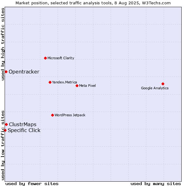 Market position of ClustrMaps vs. Opentracker vs. Specific Click