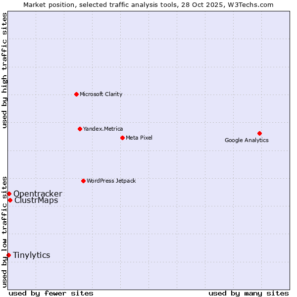 Market position of ClustrMaps vs. Opentracker vs. Tinylytics