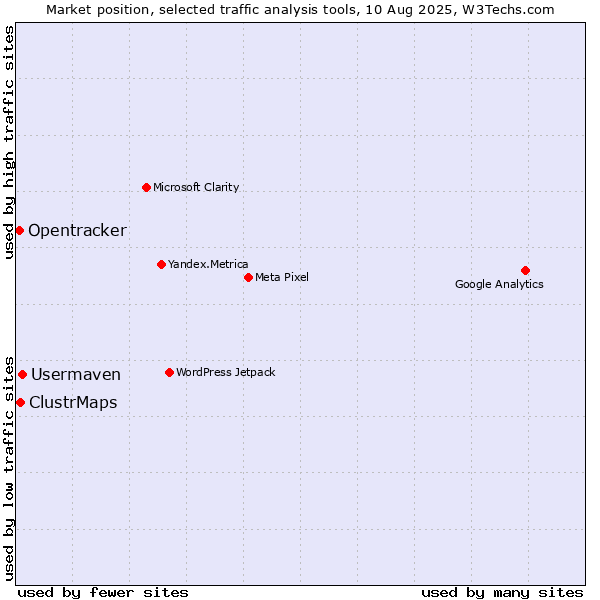 Market position of Usermaven vs. ClustrMaps vs. Opentracker