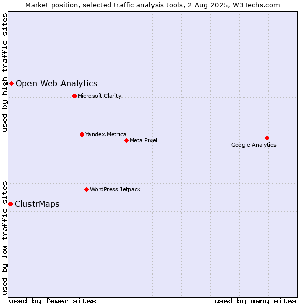 Market position of Open Web Analytics vs. ClustrMaps