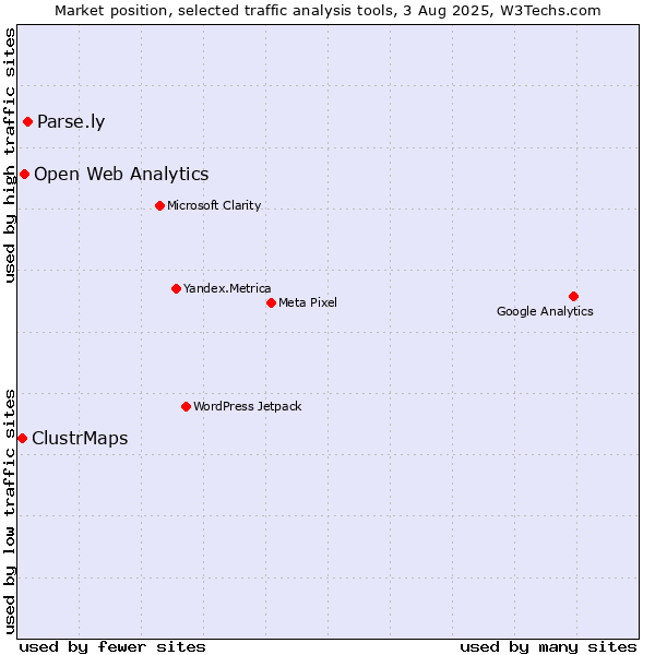 Market position of Parse.ly vs. Open Web Analytics vs. ClustrMaps