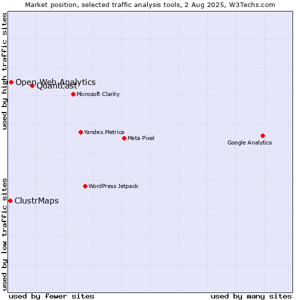 Market position of Quantcast vs. Open Web Analytics vs. ClustrMaps