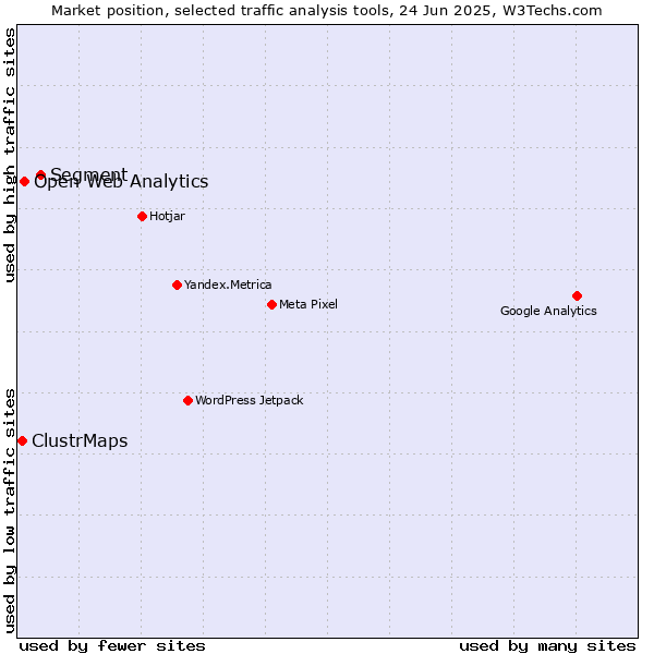 Market position of Segment vs. Open Web Analytics vs. ClustrMaps