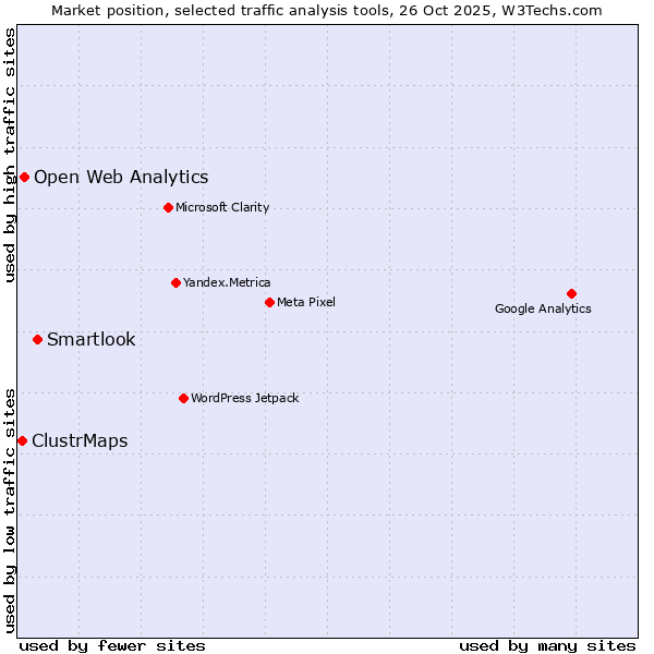 Market position of Smartlook vs. Open Web Analytics vs. ClustrMaps