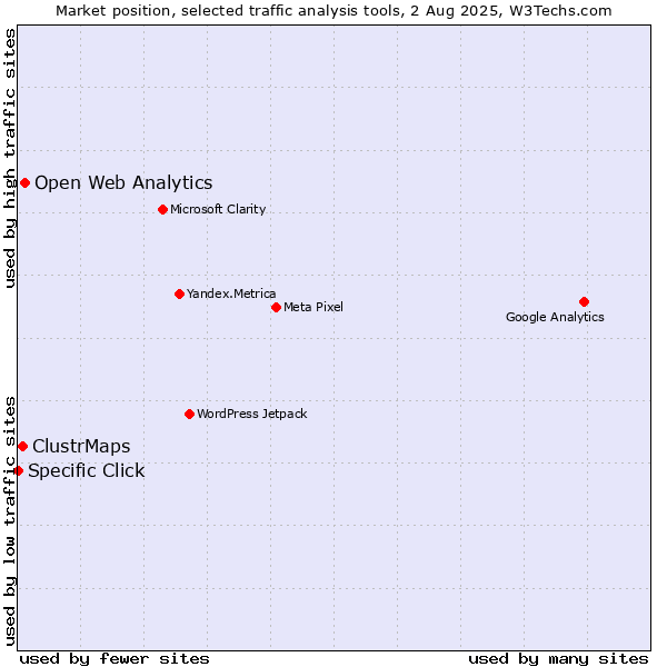 Market position of Open Web Analytics vs. ClustrMaps vs. Specific Click