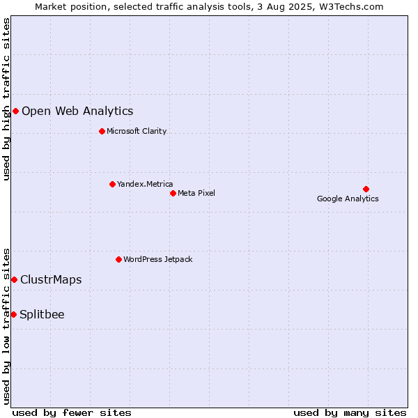 Market position of Open Web Analytics vs. ClustrMaps vs. Splitbee