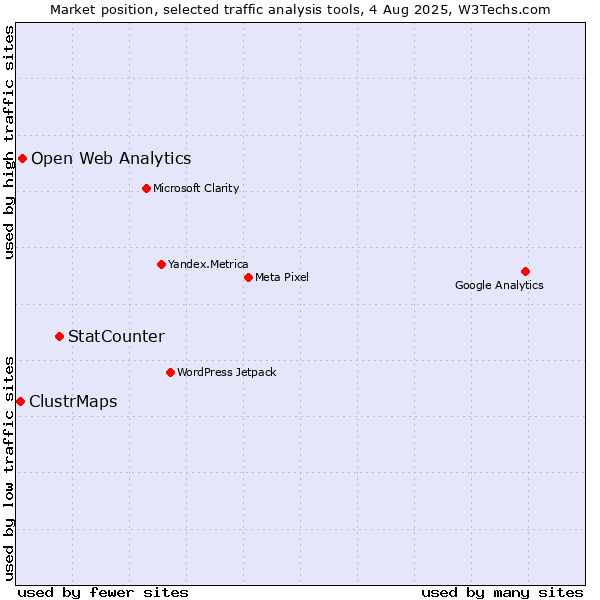 Market position of StatCounter vs. Open Web Analytics vs. ClustrMaps