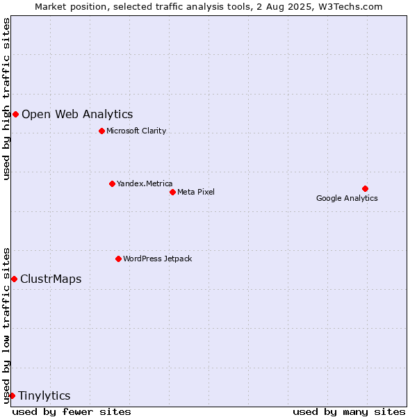 Market position of Open Web Analytics vs. ClustrMaps vs. Tinylytics