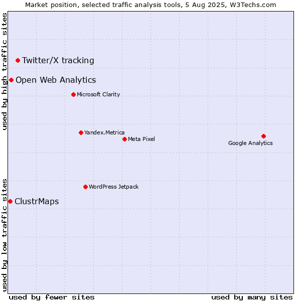 Market position of Twitter/X tracking vs. Open Web Analytics vs. ClustrMaps
