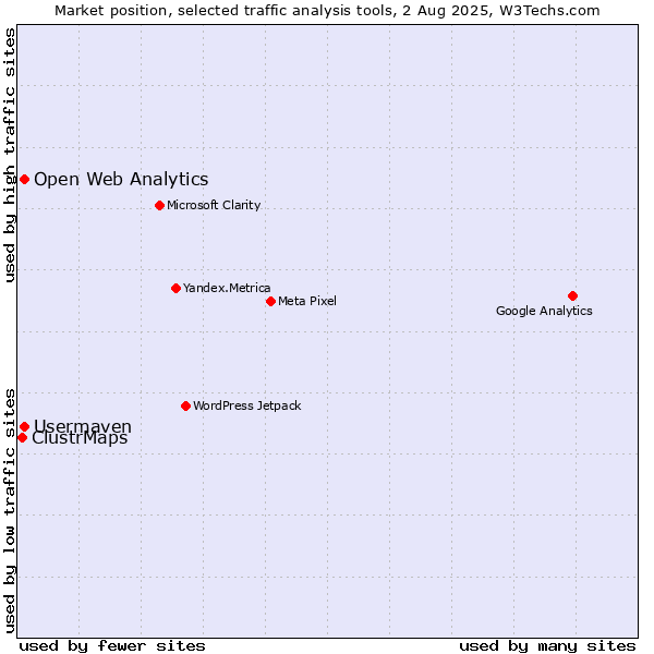 Market position of Open Web Analytics vs. Usermaven vs. ClustrMaps