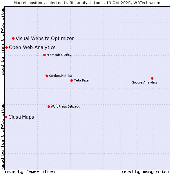 Market position of Visual Website Optimizer vs. Open Web Analytics vs. ClustrMaps
