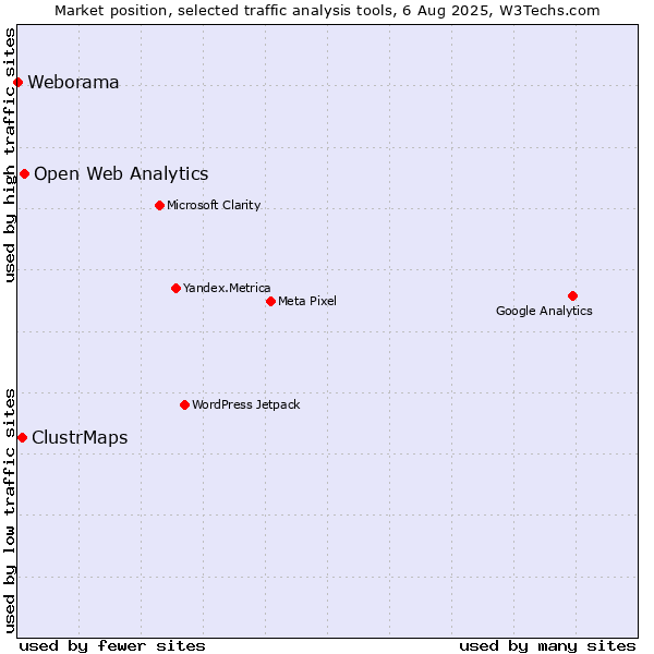 Market position of Open Web Analytics vs. ClustrMaps vs. Weborama