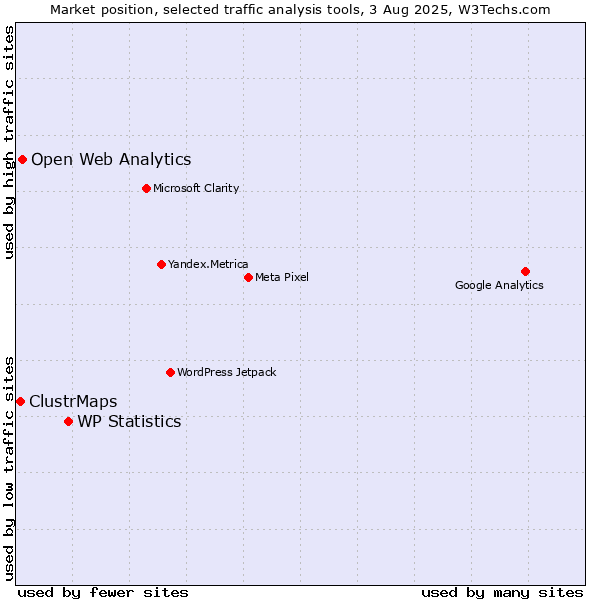 Market position of WP Statistics vs. Open Web Analytics vs. ClustrMaps