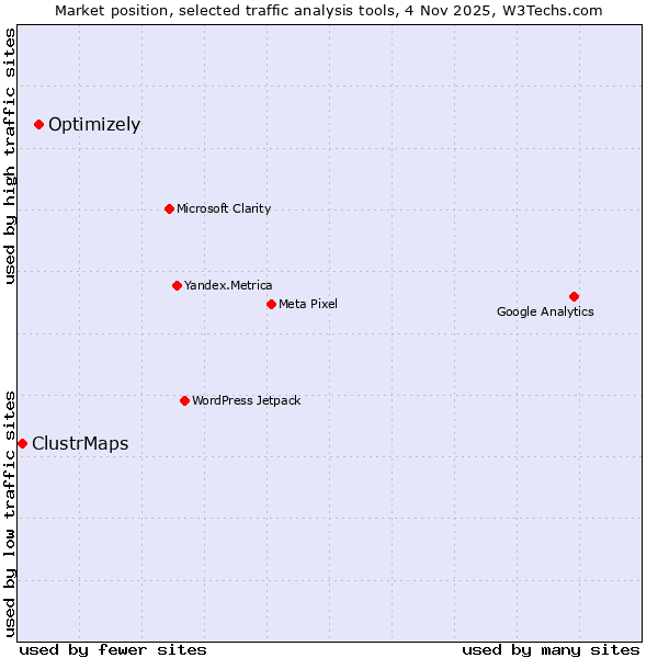 Market position of Optimizely vs. ClustrMaps