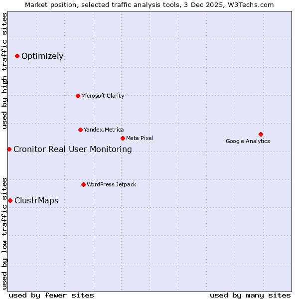 Market position of Optimizely vs. ClustrMaps vs. Cronitor Real User Monitoring