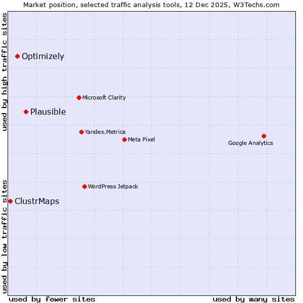 Market position of Plausible vs. Optimizely vs. ClustrMaps