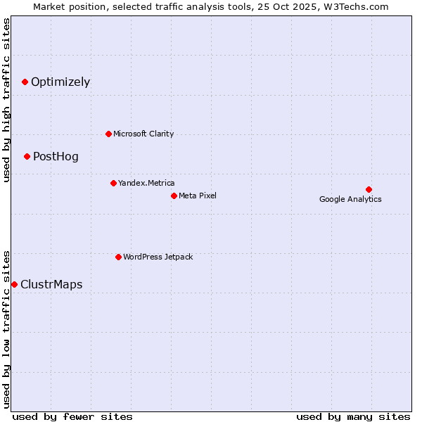 Market position of PostHog vs. Optimizely vs. ClustrMaps