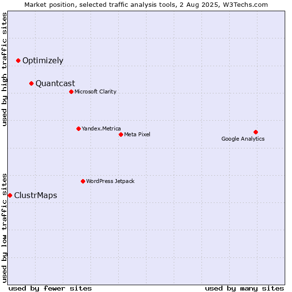Market position of Quantcast vs. Optimizely vs. ClustrMaps